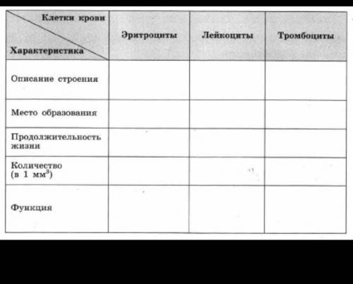 с таблицей по биологии если нашли в интернете давайте через интернет​