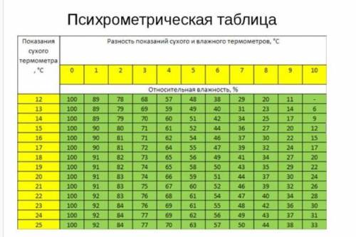 Сухой термометр показывает 15 °С, а смоченный — 12 °С. Найди относительную влажность, используя данн