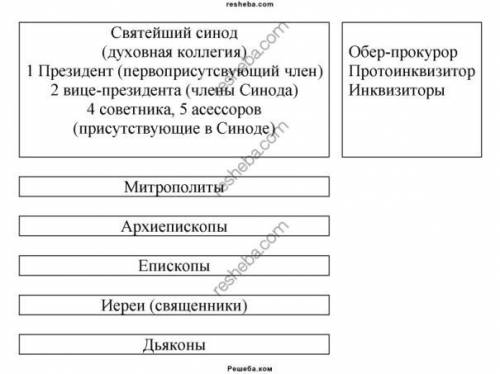 только с второй колонкой нужно написать кем являлись люди занимающие эту деятельность при петре 1