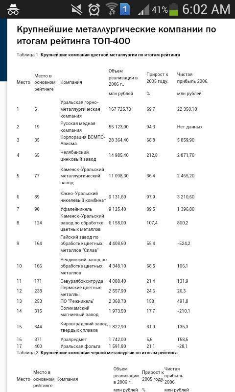 Крупнейшие комбинаты по выплавке чёрных металлов находится в Лидер по выплавке находится в городе...