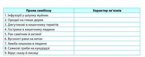 Заповнення таблиці. Форми симбіозу Використайте умовні позначення («+» - користь для організмів, «-»