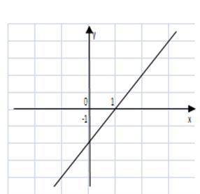 Укажите функцию, график которой изображен на рисунке: 1) у = 3х – 2; 2) у = – 3х + 2; 3) у = 0,5х –