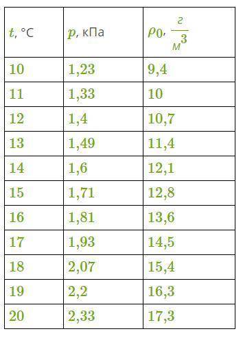Используя данные таблицы, определи температуру, при которой водяной пар станет насыщенным, если его