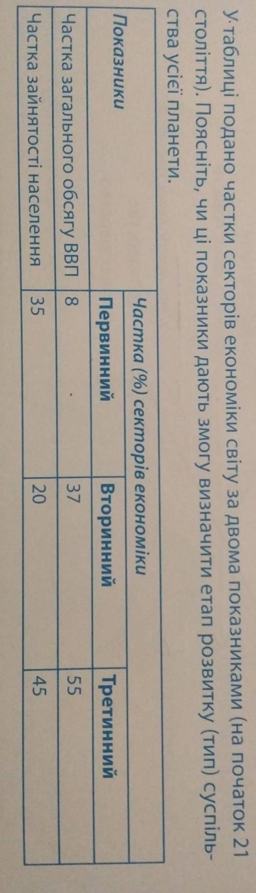 У таблиці подано частки секторів економіки світу за двома показниками (на початок 21 століття).Поясн