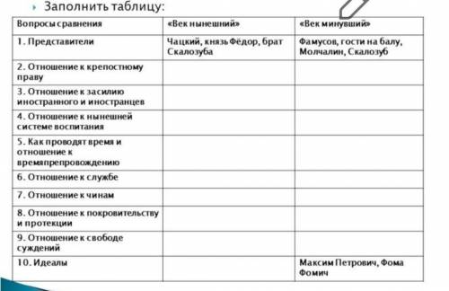 Заполните таблицу по произведению Грибоедова Горе от ума​(с цитатами)