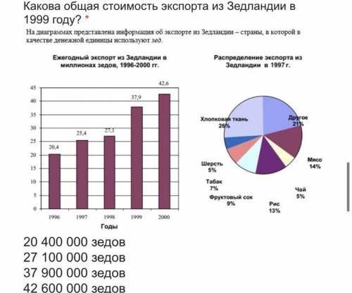 Какова общая стоимость экспорта из Зедландии в 1999 году?