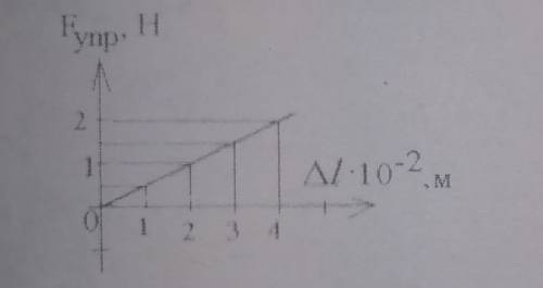 На рисунке представлен график зависимости модуля силы упругости пружины Fупр от её деформации ▲l . Н