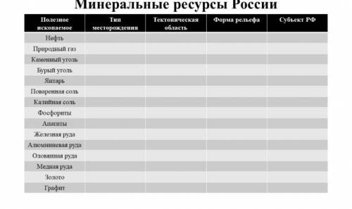 Заполнить таблицу минеральные ресурсы России заранее