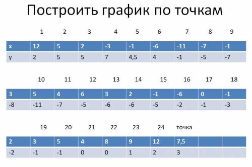 Здравствуйте мне с решением. 1. построить график (единичный отрезок 1 клетка) 2. найти ООФ 3. найти