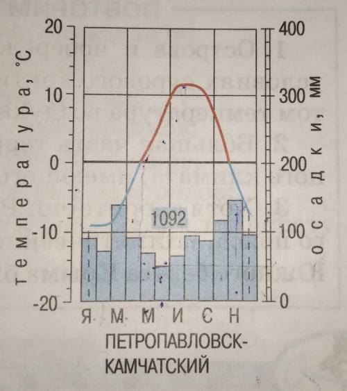 нужно Минимальное значение температуры и месяц, на который оно приходится.2. Сезоны года с наибольши