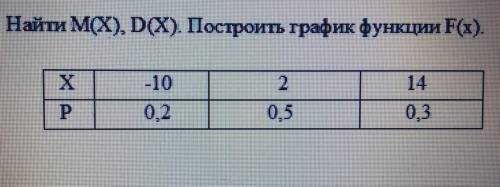 Найти М(Х), D(X). Построить график функции F(x)