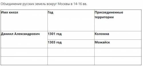 Объединение русских земель вокруг Москвы в 14-16 вв. 10 класс, таблица