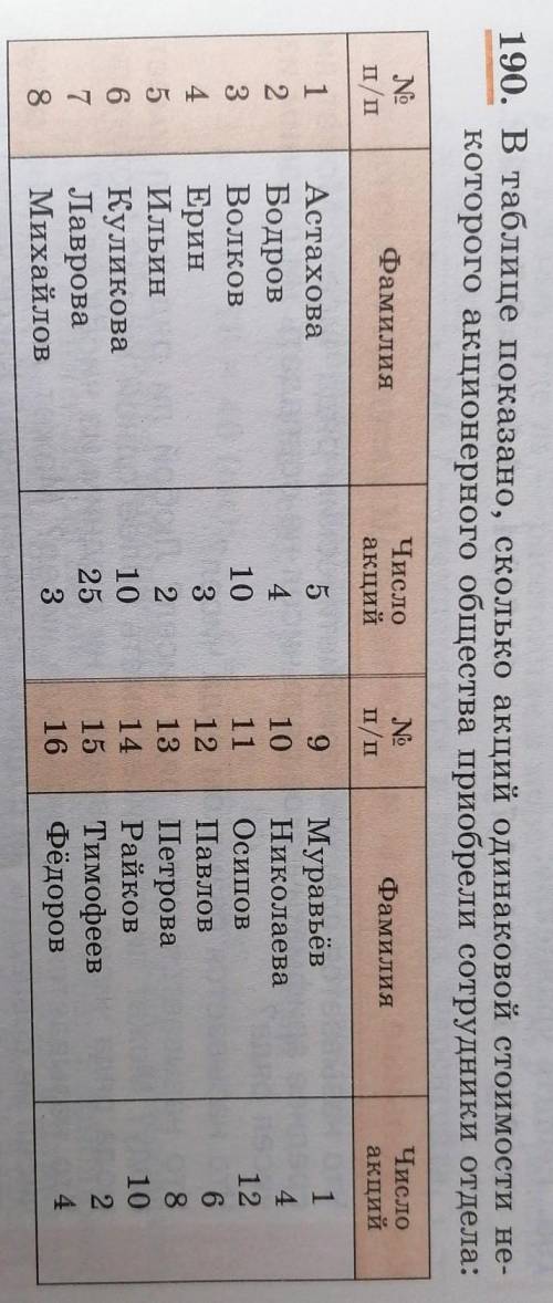 190. В таблице показано, сколько акций одинаковой стоимости не- которого акционерного общества приоб