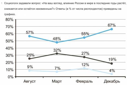 Выскажи не менее двух предположений о том, с какими событиями связаны эти изменения голубым-растетче