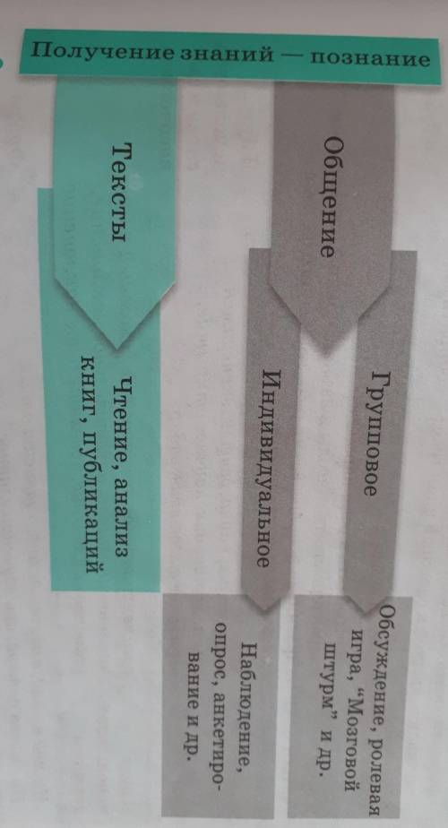 Прочитайте схему. Составьте по ней рассказ о том, какими можно получить знания.​