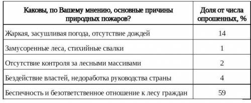 Задание В 2015 г. Всероссийский центр изучения общественного опроса (данные указаны в %) представлен