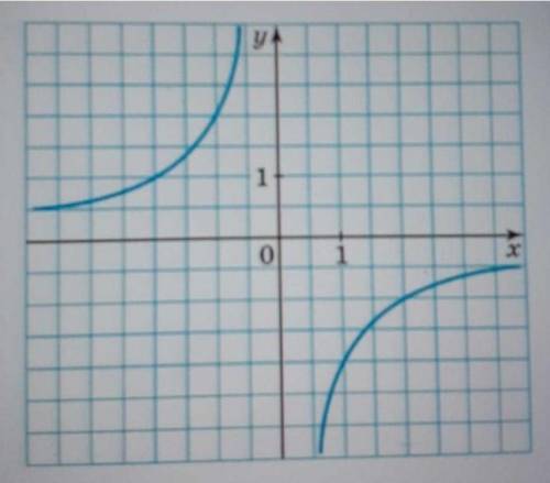 нужно! На рисунке изображён график одной изперечисленных функций. Укажи этуфункцию.1)y=-7/x2)y=-2/x3
