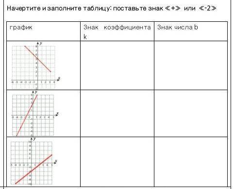 Начертите и заполните таблицу: поставьте знак «+» или «-2»