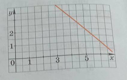 328. На рисунке 39 изображён графикодной из линейных функций. Ука-жите эту функцию.1. y = -2х + 62.