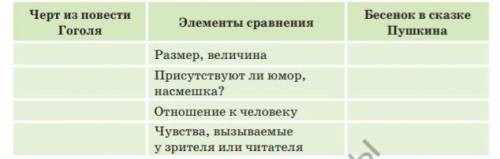 Сравни описание гоголевского черта с описанием бесенка не сказке Пушкина, Свои наблюдения занеси в т