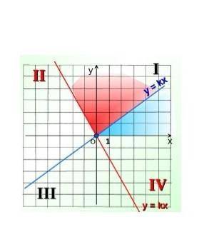 По графику функции у=kx определить знак коэффициента очень нужно ПОДПИШУСЬ подпишут лучший ответ ​