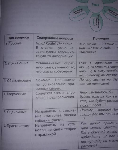 По тексту Притча о гордом кедре в тесте онлайн-мектеп составить 6 вопросов, используя таблицу на с