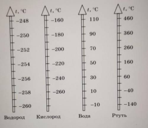 На каждой температурной шкале закрась синим цветом участки температур, прикоторых указанное вещество