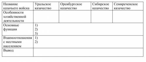 История Казахстана.Заполните таблицу про разные казачества нужно Халявщики можете не писать, лично у