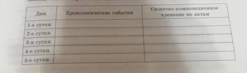 1. Распределите действие трагедии по пяти суткам, в течение которых оно про- исходит. Совпадают ли с