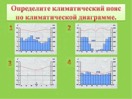 К домашнему заданию прикреплена картинка. Вам нужно ее изучить, и определить тип климата показанный