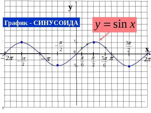 Как искать числа на графике синусоидов У меня задание сравнить числа sin 7pi/10 и sin 13pi/10 Как их