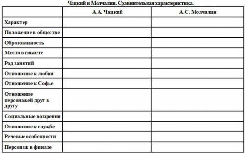 Литература 9 класс, сравните 2 персонажей, произведения Грибоедова: горе от ума