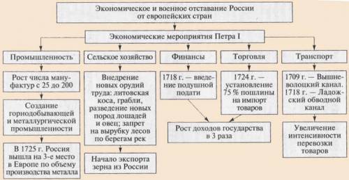 Реформы культуры при Петре 1, культура и наука изменения и значения.8 класс ​