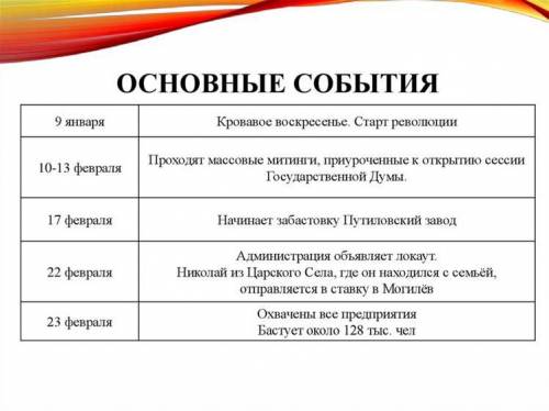 Расположите события 1917г хронологической последовательности принятие ​