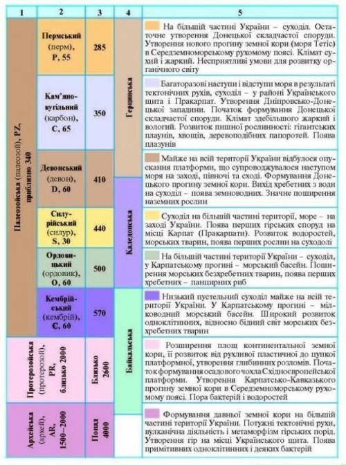 За геохронологічною таблицею на с. 74-75 охарактеризуйте історію розвитку земної кори в Україні: а)