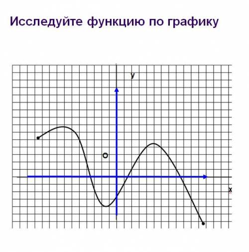исследовать график функции Алгоритм исследования функции 1.Область определения. 2.Область значений.