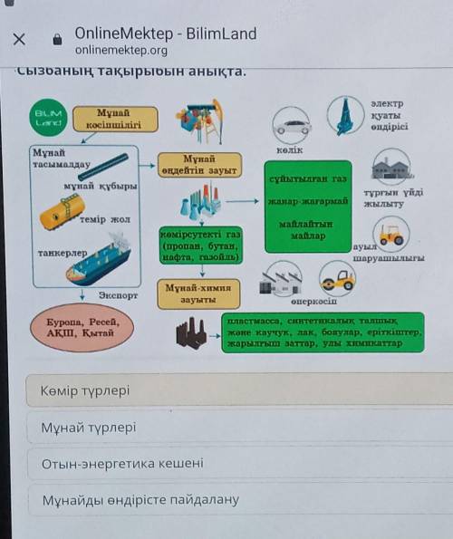 Сызбаның тақырыбын анықта. МұнайкосіпшілігіэлектрқуатыөндірісіМұнайтасымалдаукөлікМұнайөндейтін зауы