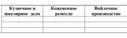 Заполните особенности каждого вида материаной культуры​