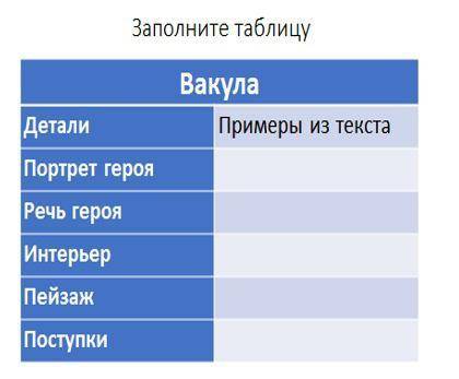 нужно заполнить таблицу характеристики <Вакула> Гоголь <Ночь перед Рождеством>