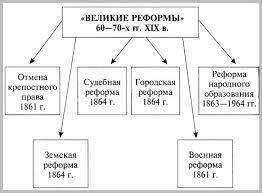 Изучите самостоятельно тему Россия накануне Великих реформ и письменно ответьте на вопрос: Почему