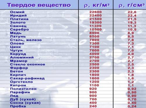 РЕШИТЬ ЗАДАЧИ 1. Определите массу стальной детали объёмом 120 . 2. Определить объем оловянного бруск