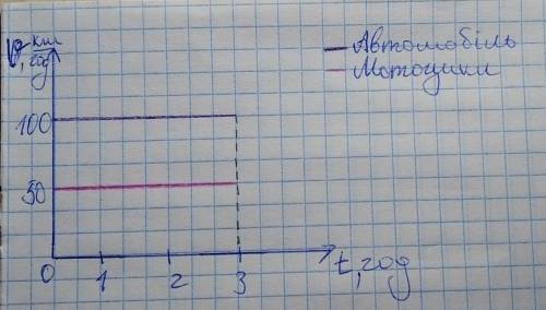 За графіком швидкості двох тіл визначте: а) швидкості цих тіл: б) шлях за 3 години. ​