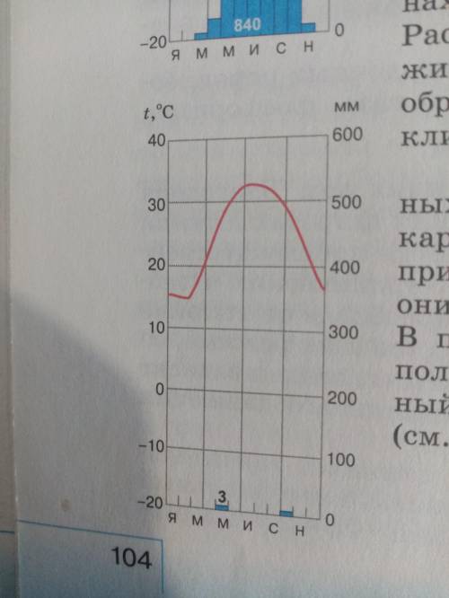 Сделайте описание климатической диаграммы по плану! План: 1. Внимательно рассмотрите все обозначения