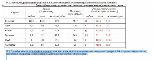 № 1.Оценка ресурсообеспеченности отдельных стран некоторыми видами минерального сырья в годах. Рассч