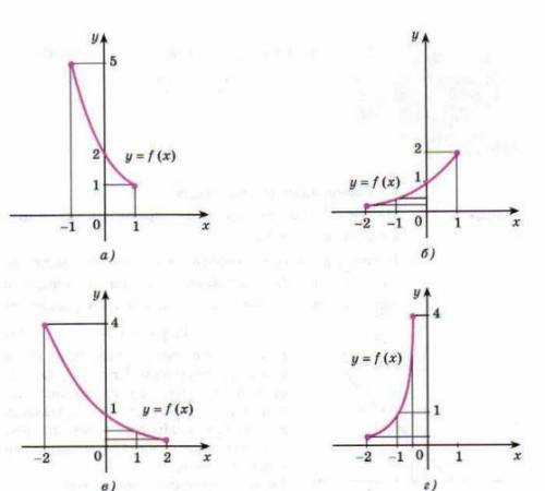 Функция y=f (x) задана графиком. Построить график функции, обратной к данной. С таблицей и пунктирам