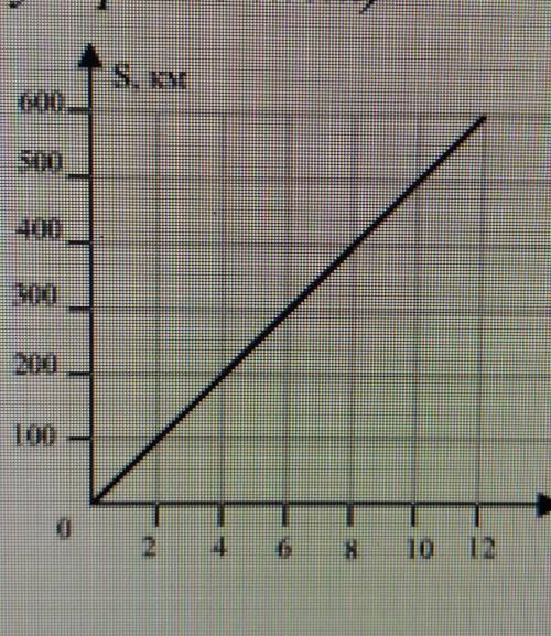 По графику зависимости пройденного пути от времени найдите скорость движения. а)0,2км/ч б)5км/ч в)72