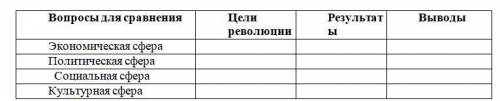 Заполнить сводную таблицу: Вопросы для сравнения Цели революции Результаты Выводы