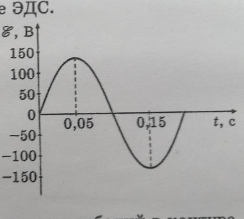 Определив параметры колебания, представленного на рисунке, укажите уравнение ЭДС.Очень