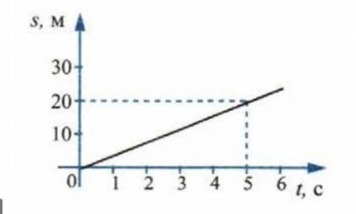 По графику зависимости пути и равномерного движения тела от времени определите скорость​