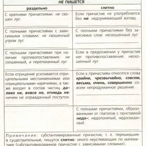 внимательно рассмотри таблицу и дополни ее своими примерами.в случии затруднени обращайся к матириал